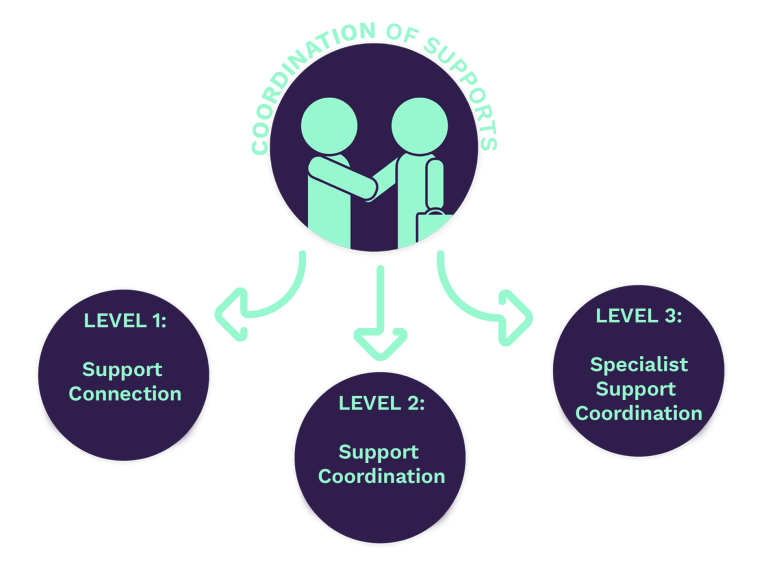 NDIS Coordination of Supports